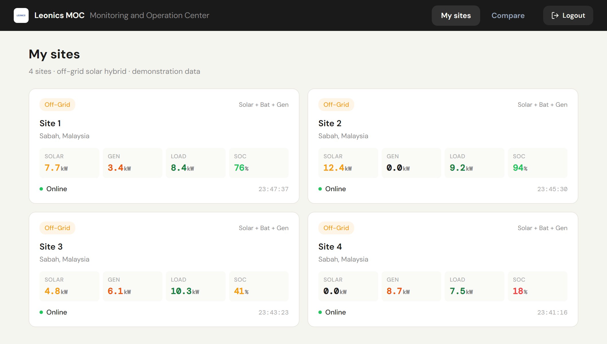 LEONICS Monitoring and Operation Center — My sites view, four off-grid solar hybrid sites with solar, generator, load and battery state of charge on each card