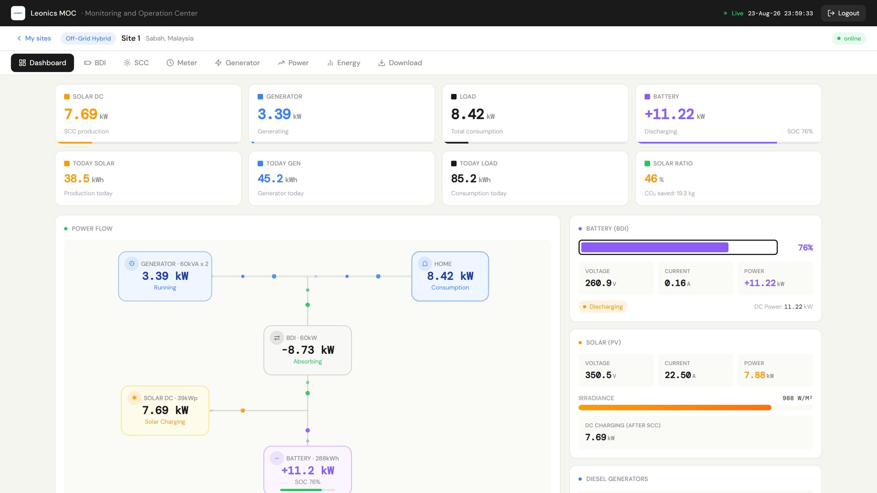 LEONICS Monitoring and Operation Center — single-site dashboard with solar, generator, load and battery readings, a live power-flow diagram, and battery, solar and generator detail panels