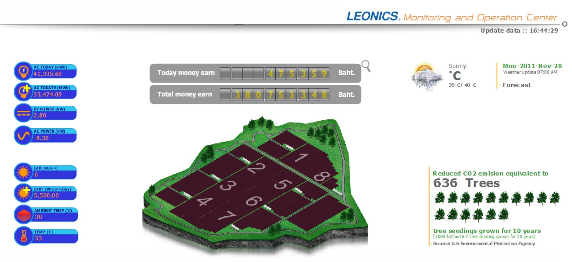 LEONICS Monitoring and Operation Center, plant view — irradiance, PV and AC power, daily and cumulative yield down the left, an eight-block solar farm layout in the centre, and CO2 equivalent in trees at the right