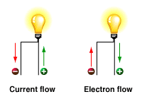 Understanding Electricity  - What is electricity?, Current, Voltage and Resistance, How to measure current, voltage and resistance, How electricity works